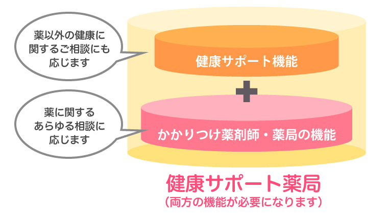 健康サポート機能＋かかりつけ薬剤師・薬局の機能